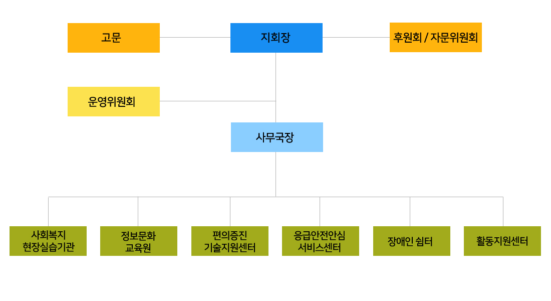 조직도